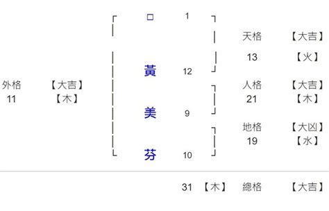 姓名總筆劃 辰寅